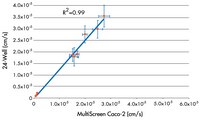 Caco-2 Arzneimitteltransport-Raten wurden unter Verwendung von 10 Tritium-markierten Arznei mitteln und mithilfe des Millicell-96 Assay-Systems gemessen und mit den Arznei mitteltransport-Raten eines bestehenden 24-Well-Systems verglichen. Insgesamt wurden die Ergebnisse von vier separaten Experimenten verglichen. Der R<sup>2</sup>-Wert von 0,99 weist darauf hin, dass sich die Werte der zwei Formate (24-Well-Assay vs. Millipore 96-Well) entsprechen. Für eine vollständige Liste der getesteten Arzneimittel siehe Millipore Application Note AN1727EN00.